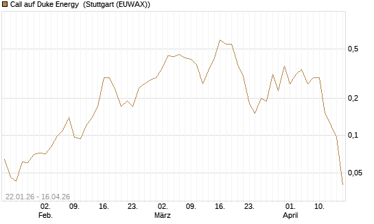 Call auf Duke Energy [J.P. Morgan Structured Products B.V.] Chart