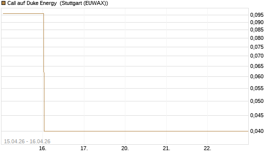 Call auf Duke Energy [J.P. Morgan Structured Products B.V.] Chart