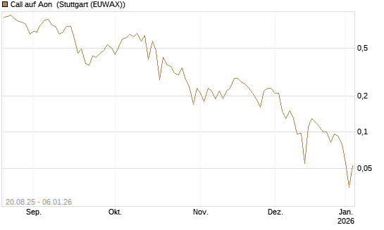 Call auf Aon [J.P. Morgan Structured Products B.V.] Chart