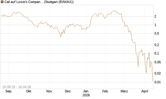Call auf Lowe's Companies [J.P. Morgan Structured Products B.V.] Chart