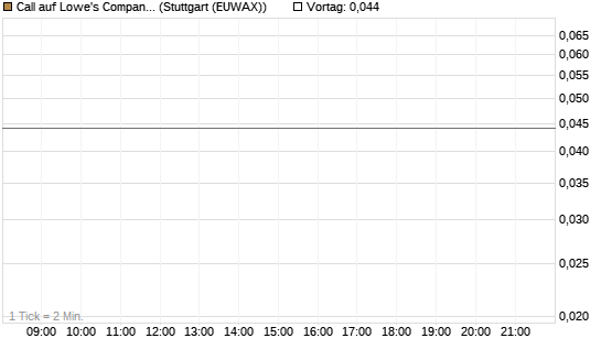 Call auf Lowe's Companies [J.P. Morgan Structured Products B.V.] Chart
