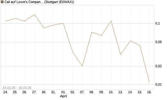 Call auf Lowe's Companies [J.P. Morgan Structured Products B.V.] Chart