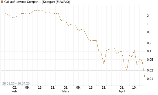 Call auf Lowe's Companies [J.P. Morgan Structured Products B.V.] Chart