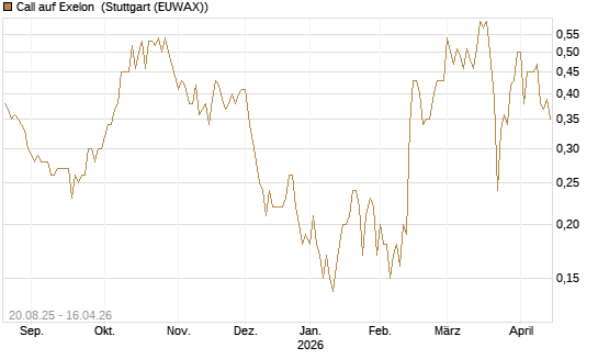 Call auf Exelon [J.P. Morgan Structured Products B.V.] Chart
