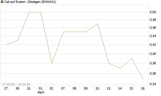 Call auf Exelon [J.P. Morgan Structured Products B.V.] Chart