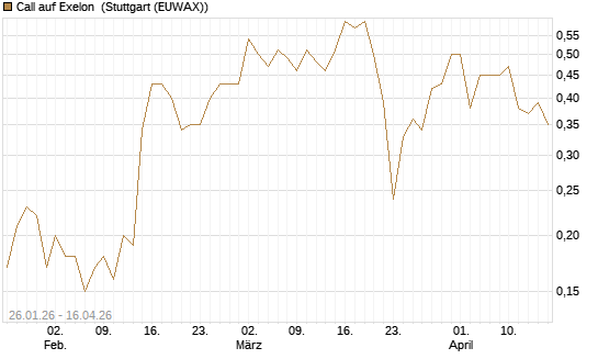 Call auf Exelon [J.P. Morgan Structured Products B.V.] Chart