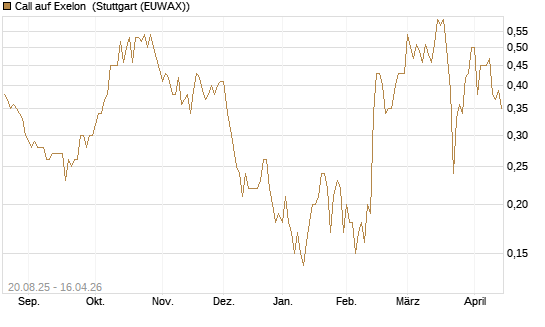 Call auf Exelon [J.P. Morgan Structured Products B.V.] Chart