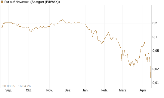 Put auf Novavax [J.P. Morgan Structured Products B.V.] Chart