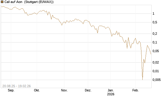 Call auf Aon [J.P. Morgan Structured Products B.V.] Chart