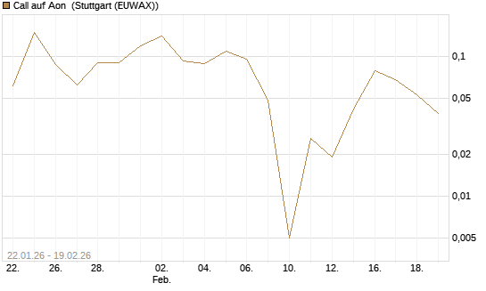 Call auf Aon [J.P. Morgan Structured Products B.V.] Chart