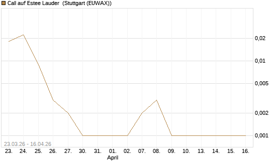 Call auf Estee Lauder [J.P. Morgan Structured Products B.V.] Chart