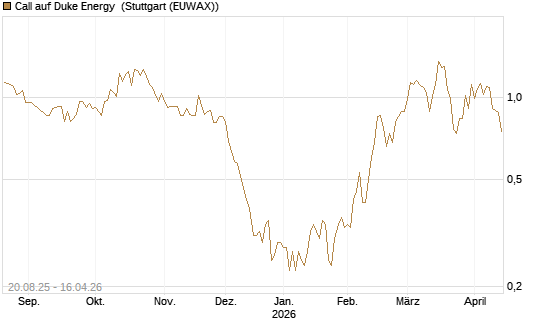 Call auf Duke Energy [J.P. Morgan Structured Products B.V.] Chart