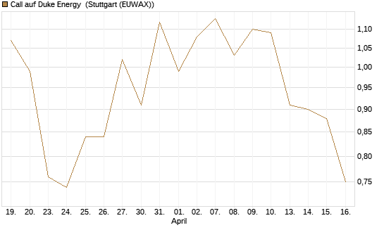 Call auf Duke Energy [J.P. Morgan Structured Products B.V.] Chart