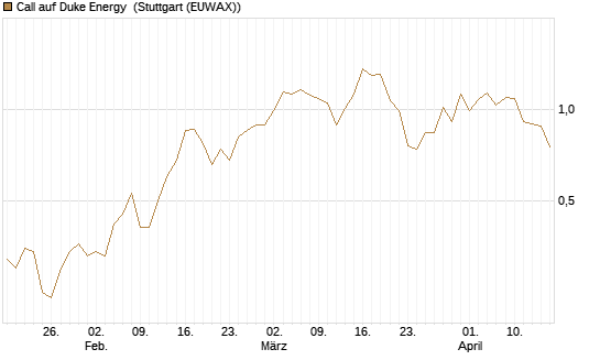 Call auf Duke Energy [J.P. Morgan Structured Products B.V.] Chart