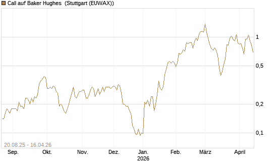 Call auf Baker Hughes [J.P. Morgan Structured Products B.V.] Chart