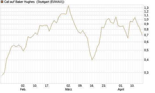 Call auf Baker Hughes [J.P. Morgan Structured Products B.V.] Chart