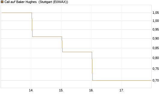 Call auf Baker Hughes [J.P. Morgan Structured Products B.V.] Chart