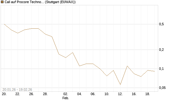 Call auf Procore Technologies Inc [J.P. Morgan Structured Products B.V.] Chart