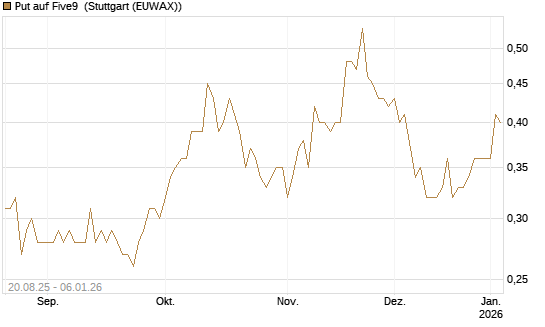 Put auf Five9 [J.P. Morgan Structured Products B.V.] Chart