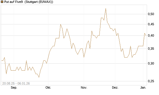 Put auf Five9 [J.P. Morgan Structured Products B.V.] Chart