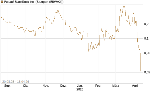Put auf BlackRock Inc [J.P. Morgan Structured Products B.V.] Chart