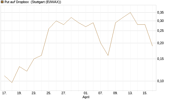 Put auf Dropbox [J.P. Morgan Structured Products B.V.] Chart