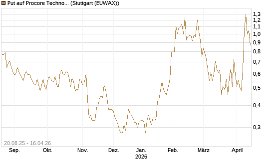 Put auf Procore Technologies Inc [J.P. Morgan Structured Products B.V.] Chart