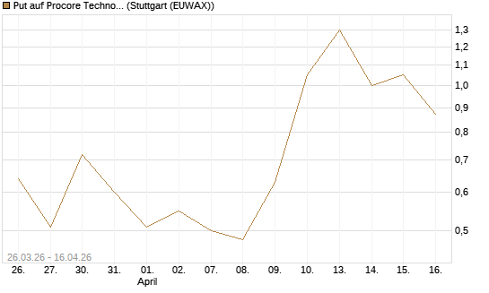 Put auf Procore Technologies Inc [J.P. Morgan Structured Products B.V.] Chart