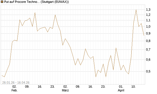 Put auf Procore Technologies Inc [J.P. Morgan Structured Products B.V.] Chart