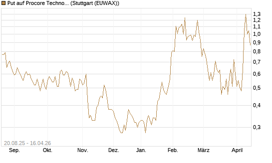 Put auf Procore Technologies Inc [J.P. Morgan Structured Products B.V.] Chart