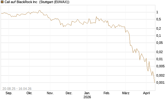 Call auf BlackRock Inc [J.P. Morgan Structured Products B.V.] Chart