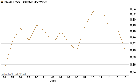 Put auf Five9 [J.P. Morgan Structured Products B.V.] Chart