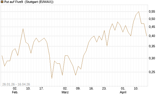 Put auf Five9 [J.P. Morgan Structured Products B.V.] Chart