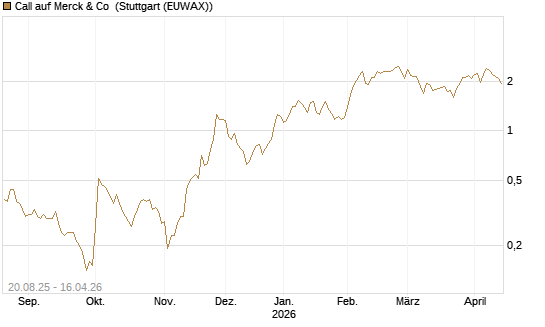 Call auf Merck & Co [J.P. Morgan Structured Products B.V.] Chart