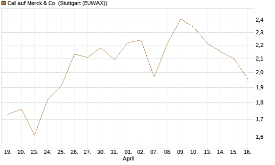 Call auf Merck & Co [J.P. Morgan Structured Products B.V.] Chart