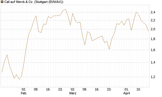 Call auf Merck & Co [J.P. Morgan Structured Products B.V.] Chart