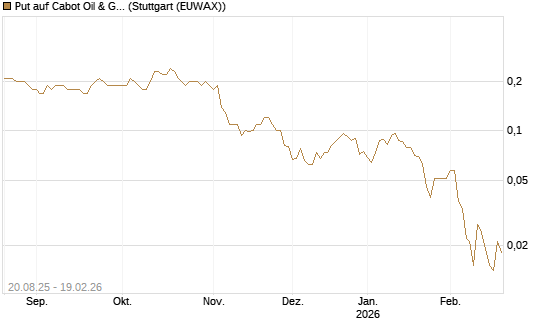 Put auf Cabot Oil & Gas [J.P. Morgan Structured Products B.V.] Chart