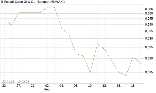 Put auf Cabot Oil & Gas [J.P. Morgan Structured Products B.V.] Chart