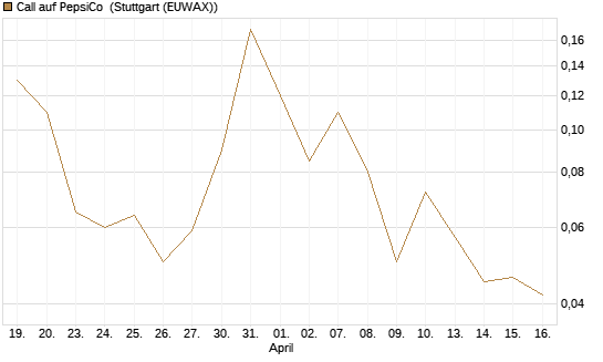 Call auf PepsiCo [J.P. Morgan Structured Products B.V.] Chart