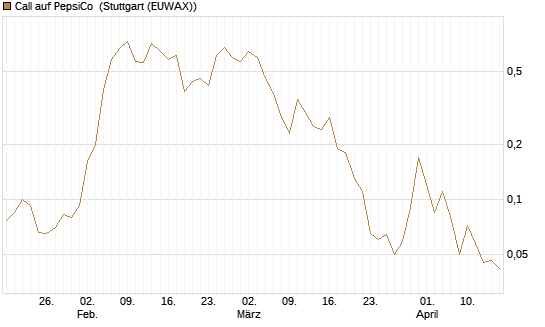 Call auf PepsiCo [J.P. Morgan Structured Products B.V.] Chart