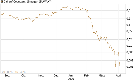Call auf Cognizant [J.P. Morgan Structured Products B.V.] Chart