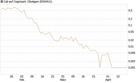 Call auf Cognizant [J.P. Morgan Structured Products B.V.] Chart