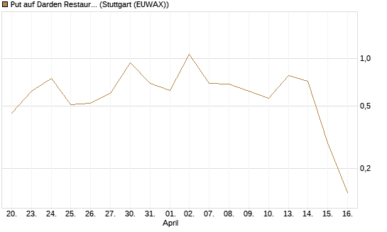 Put auf Darden Restaurants [J.P. Morgan Structured Products B.V.] Chart