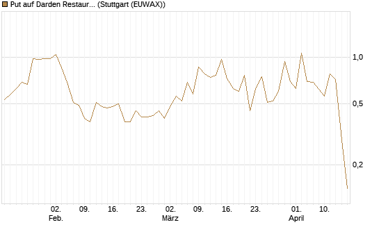 Put auf Darden Restaurants [J.P. Morgan Structured Products B.V.] Chart