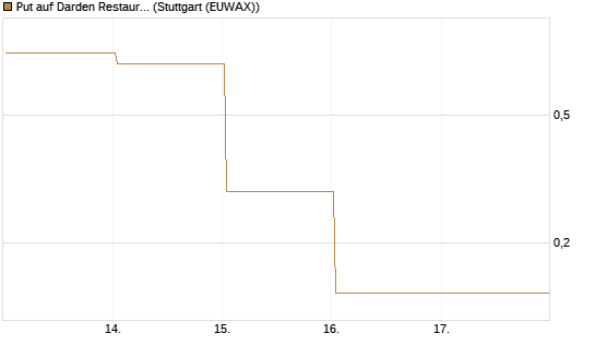 Put auf Darden Restaurants [J.P. Morgan Structured Products B.V.] Chart
