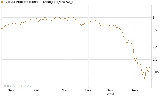 Call auf Procore Technologies Inc [J.P. Morgan Structured Products B.V.] Chart
