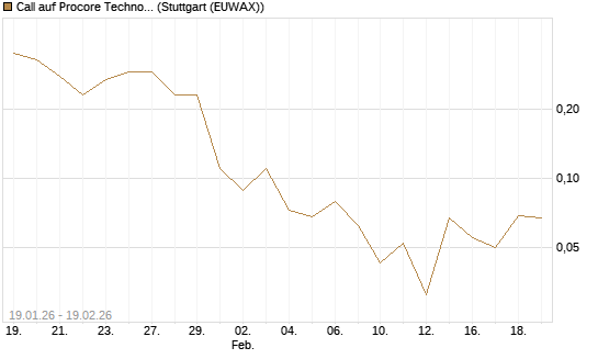 Call auf Procore Technologies Inc [J.P. Morgan Structured Products B.V.] Chart