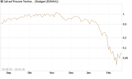 Call auf Procore Technologies Inc [J.P. Morgan Structured Products B.V.] Chart