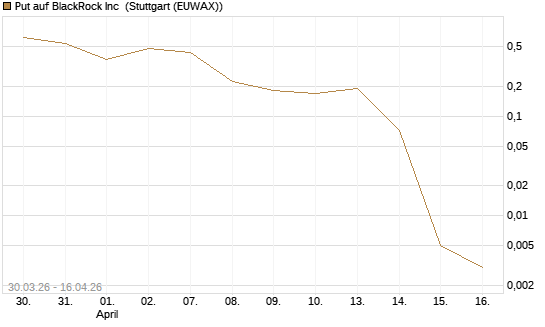 Put auf BlackRock Inc [J.P. Morgan Structured Products B.V.] Chart