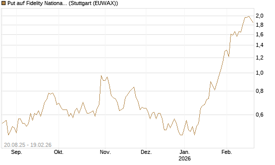 Put auf Fidelity National Information Services [J.P. Morgan Structured Products B.V.] Chart